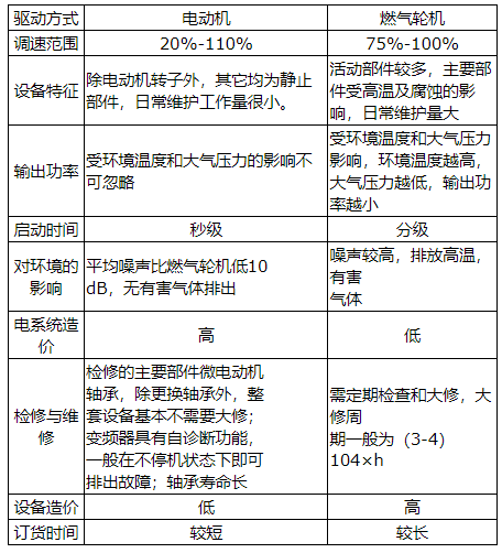 驱动机表